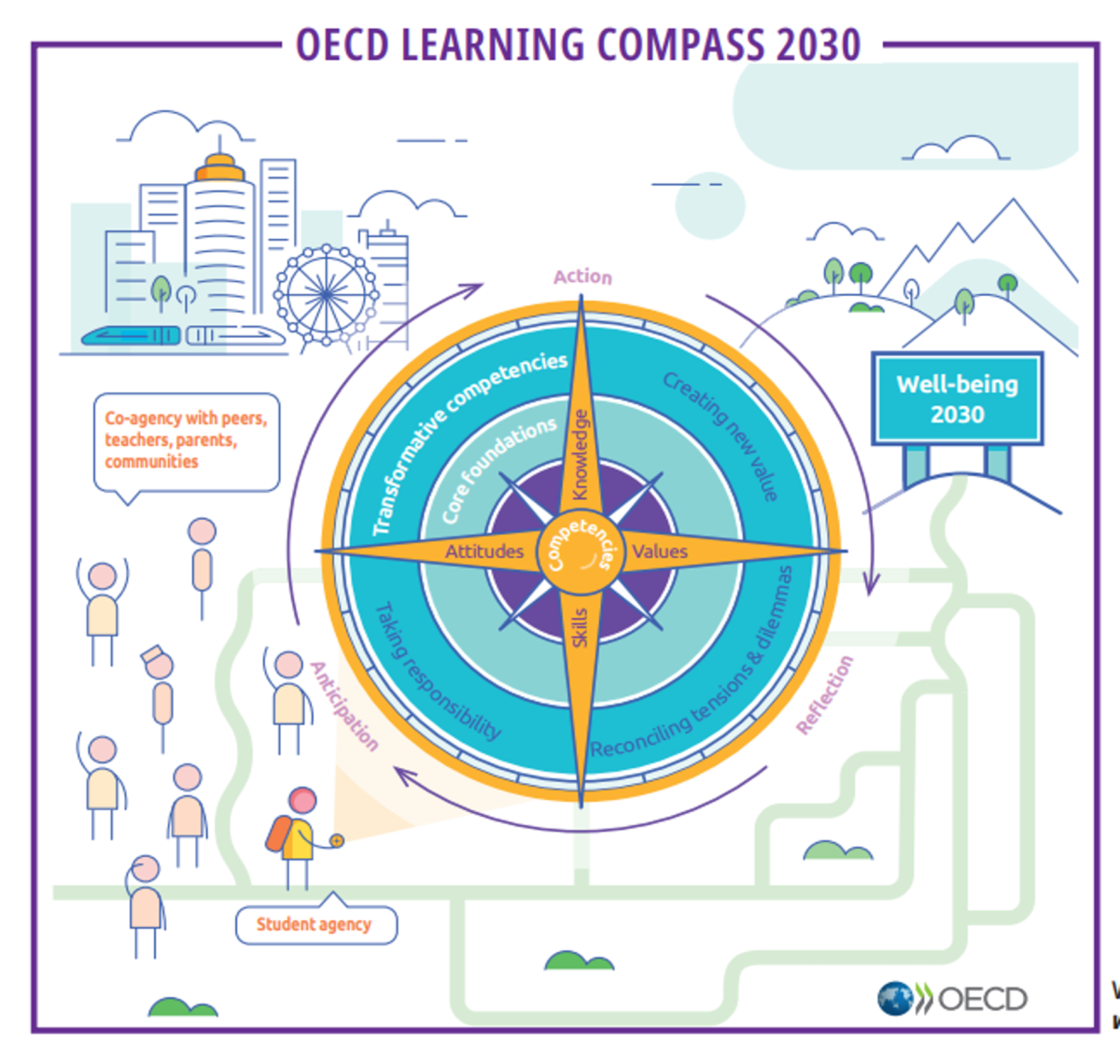 [AI교육동향] OECD Learning Compass 2030