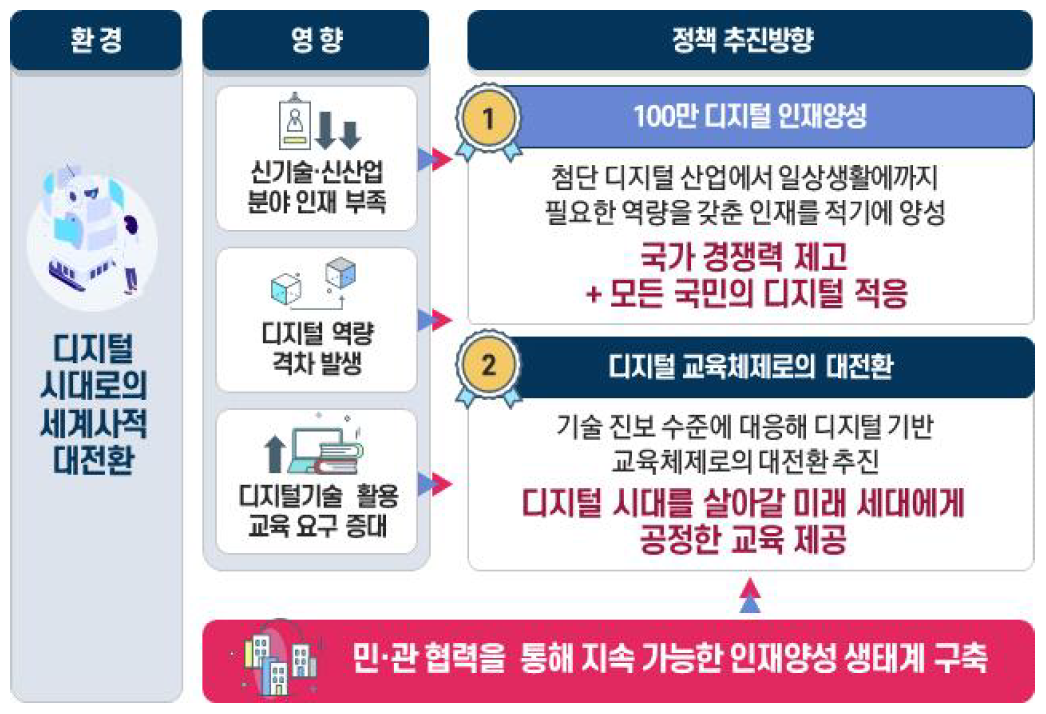 [AI교육 동향] ‘디지털 인재양성 종합방안’ 읽기(Part. 2)