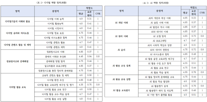 2022 AIEDAP 「AI·디지털 역량 강화를 위한 초등 예비교원 양성체제 개선」 과제 주요성과
