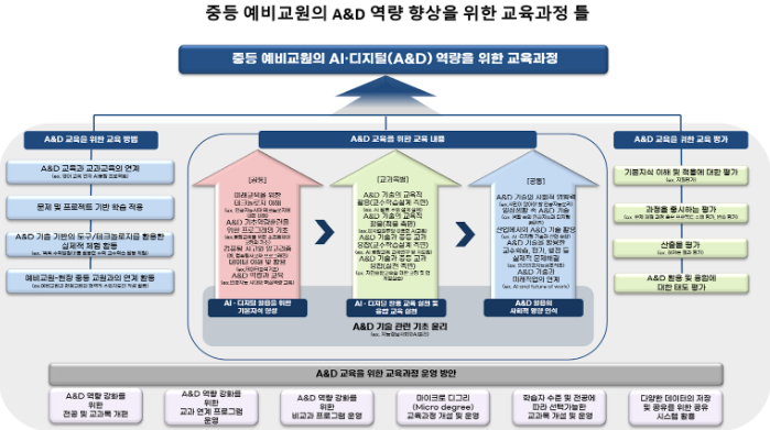 2022 AIEDAP 「AI·디지털 역량 강화를 위한 중등 예비교원 양성체제 개선」 과제 주요성과
