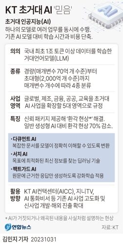 KT 초거대 인공지능 LLM ‘믿음’ 출시